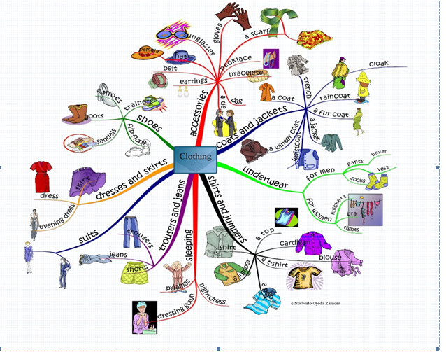 Description: hoc-tu-vung-qua-mindmap