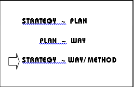 Text Box:     Strategy  ~  Plan            Plan  ~  Way    Strategy  ~ Way/ method